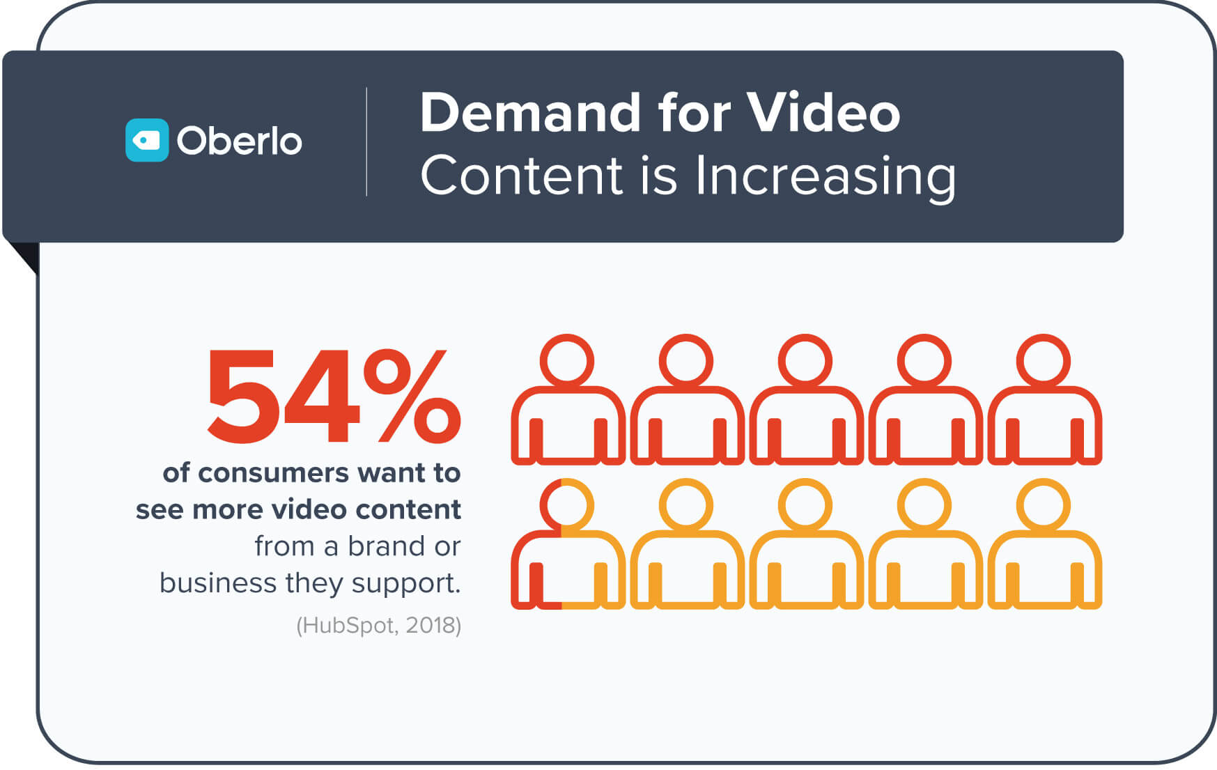 54% khách hàng muốn xem nhiều video hơn từ những thương hiệu hoặc công ty họ thích